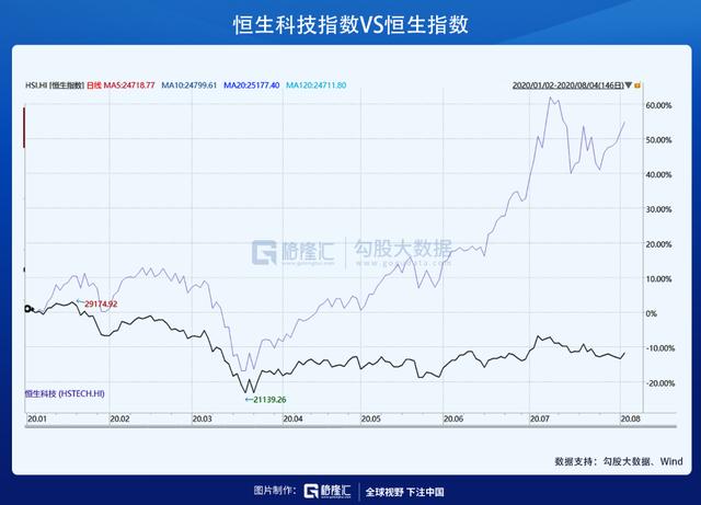 今年以来涨幅在50% ,可以媲美a股的创业板,吊打纳斯达克,与恒生指数