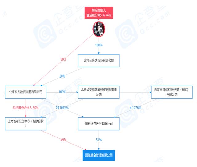 股权激励不兑现，核心接连离职，国融实控人侯守法被指失信监管层