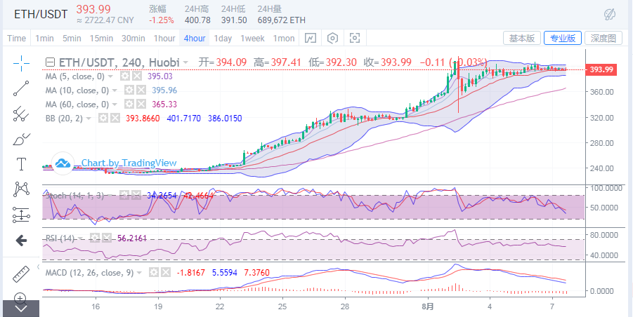 陈楚初:8月7日晚间btc/eth/bch详细行情分析及操