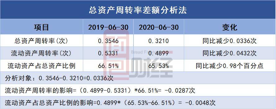 资产周转率可以分解为流动资产周转率和流动资产占总资产的比重的乘积