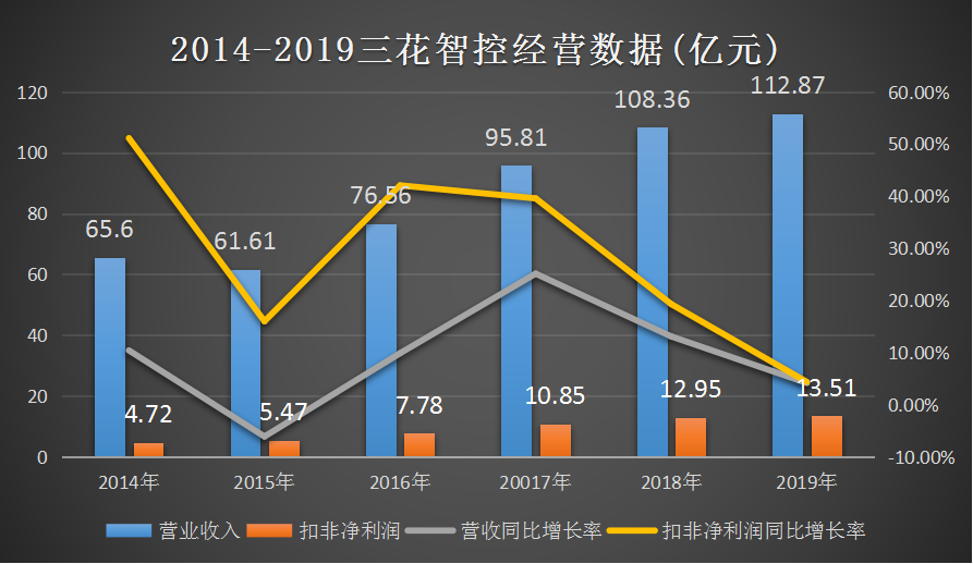 不得不说,作为国内空调冰箱制冷元器件龙头,近几年三花智控业绩增长受