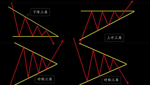 可以将其分为上升三角形,下降三角形,对称三角形和扩散三角形