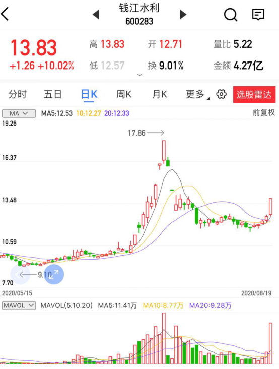 股票 正文 技术分析 钱江水利今日技术低位放量涨停,筹码锁定上攻