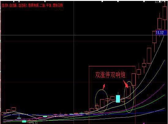 实战图解二:涨停双响炮第一种,涨停双响炮.前后两炮都是涨停k线.