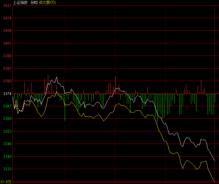 李志林丨狂炒创业板致市场失血，大盘跳水击穿五周均线