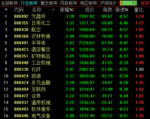 李志林丨狂炒创业板致市场失血，大盘跳水击穿五周均线