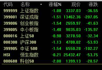 李志林丨狂炒创业板致市场失血，大盘跳水击穿五周均线