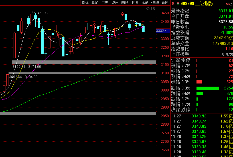 李志林丨狂炒创业板致市场失血，大盘跳水击穿五周均线