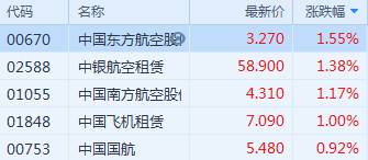 航空板块有所拉升,中国东方航空股份,中国南方航空股份,中银航空租赁
