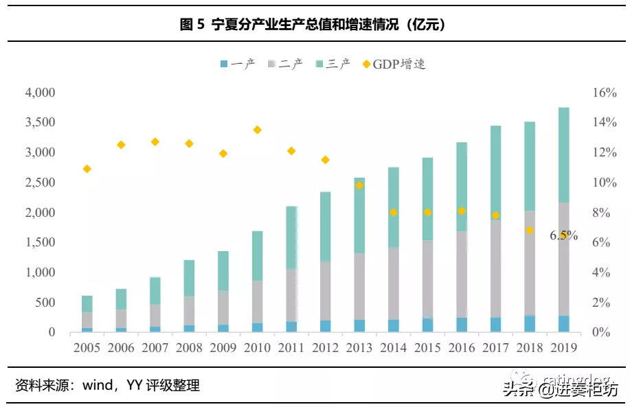 宁夏的经济增速近十年一直高于全国平均,从产业结构看是由工业的快速