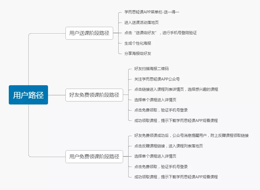 在线教育品牌“免费送好课”，如何用玩法策略，实现用户成倍增长