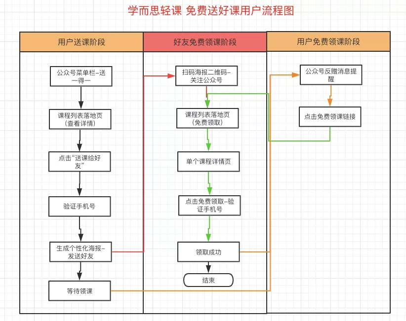 在线教育品牌“免费送好课”，如何用玩法策略，实现用户成倍增长