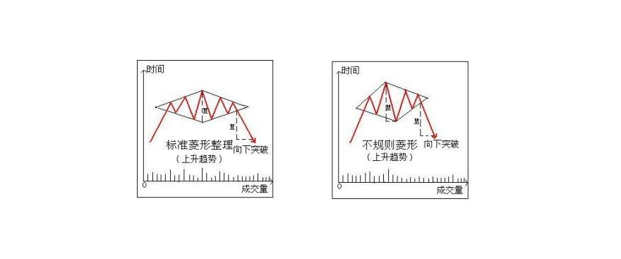 币汐柔99比特币以太坊投资技巧之k线菱形形态分析