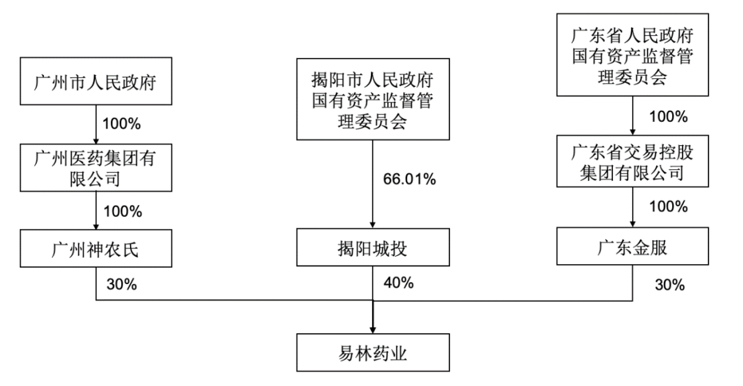 注册资本2000万,成立以来未实际经营,无财务数据,股权结构如下:丙方