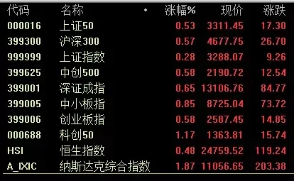 李志林丨大盘震荡修复指数，结构分化跌多涨少