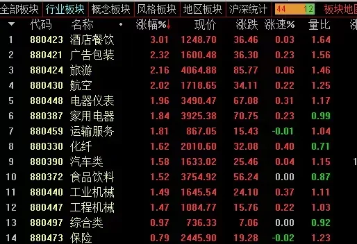 李志林丨大盘震荡修复指数，结构分化跌多涨少