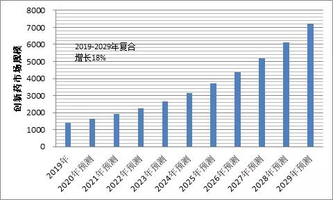 创新药发展现状_两票制后医药代表崩溃_创新药定义分类