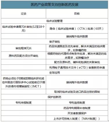 创新药发展现状_创新药定义分类_两票制后医药代表崩溃