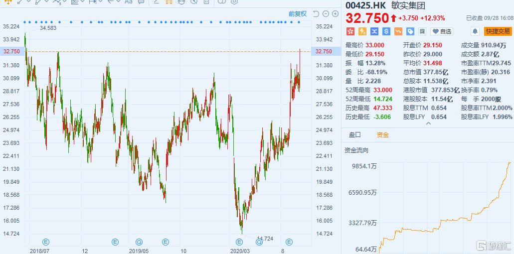 敏实集团大涨13% 自4月以来累涨一倍有余