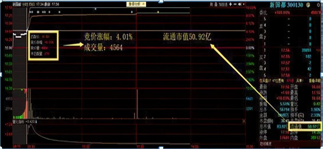 中国股市:如何通过"集合竞价"来选股?仅分享一次,速度收藏