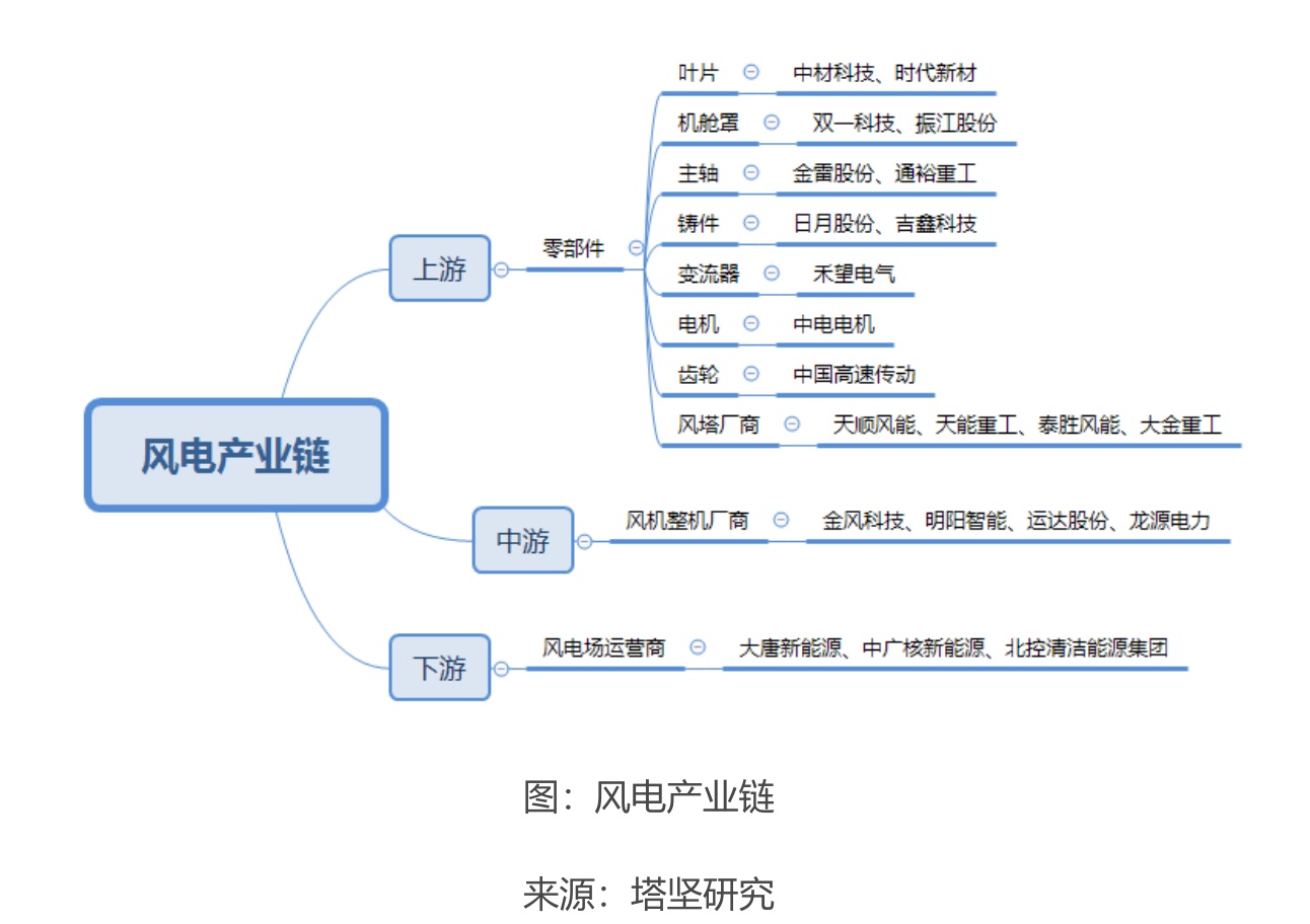 对应的,风电产业链如下