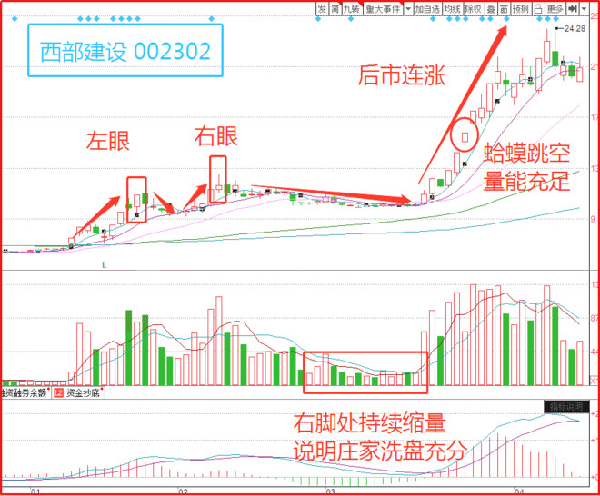 今日必学战法蛤蟆跳空k线形态捕捉强势上涨的黑马股