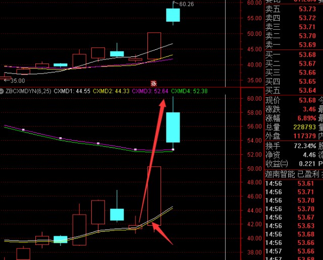 龙利得 回踩cxmd1,2指标企稳,又突破cxmd3,4,是机会,美滋滋