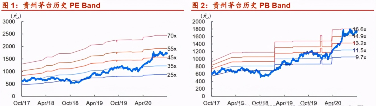 招商证券:贵州茅台的估值仍有上行空间,合理股价1952元