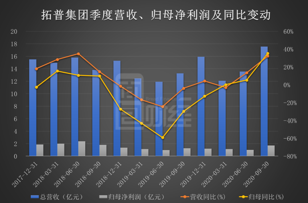 拓普集团:年内利润增速逐季上行,20亿定增获批加码轻量化产能