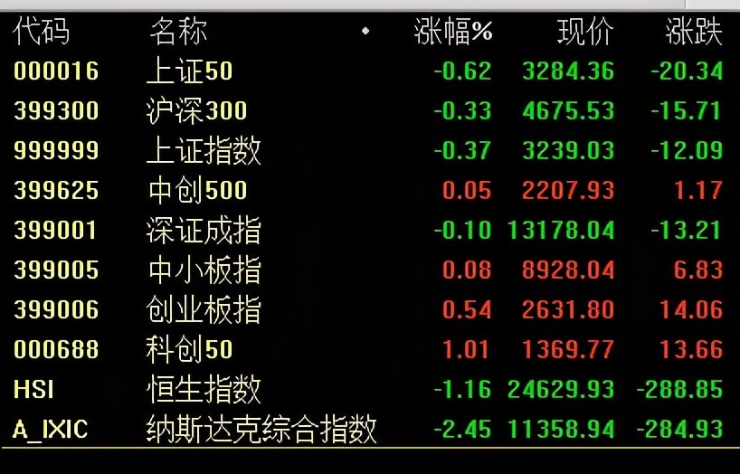 李志林丨隔夜美股再暴跌，A股指数呈分化