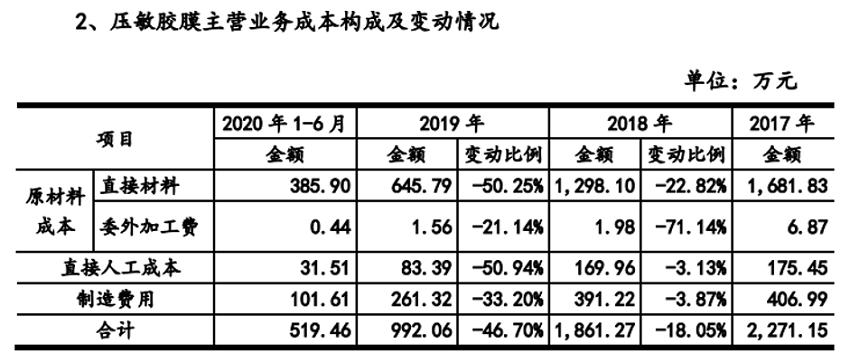 led柔性线路板主营业务成本构成如下表所示