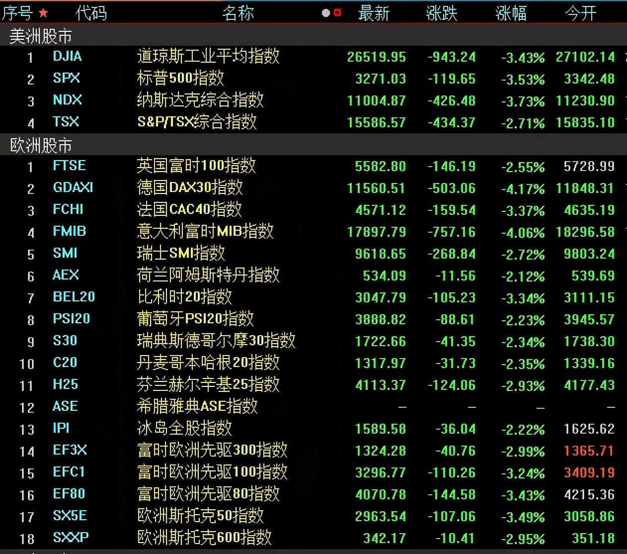 李志林丨隔夜美欧股市集体崩盘，A股低开高走全线飘红