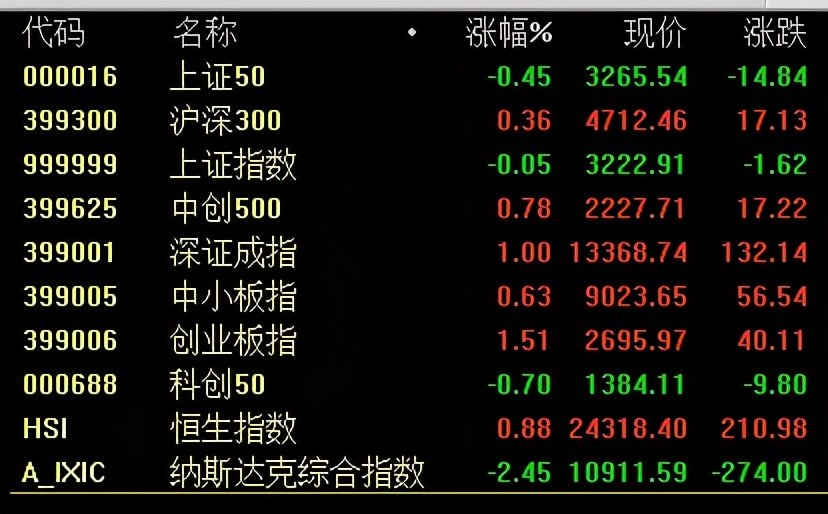 李志林丨全球市场迎超级周，A股放量震荡等候