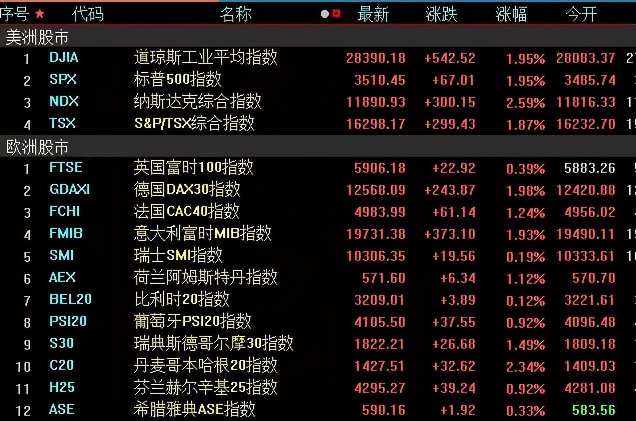 李志林丨全球股市力博挑战者赢，A股放量重回多头市场