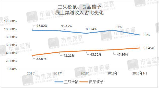 良品铺子三只松鼠谁能更胜一筹