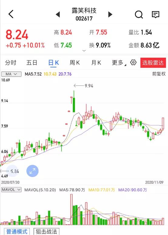 股票 正文 技术分析 公司股价放量涨停,日k再度站上短期均线,可以考虑