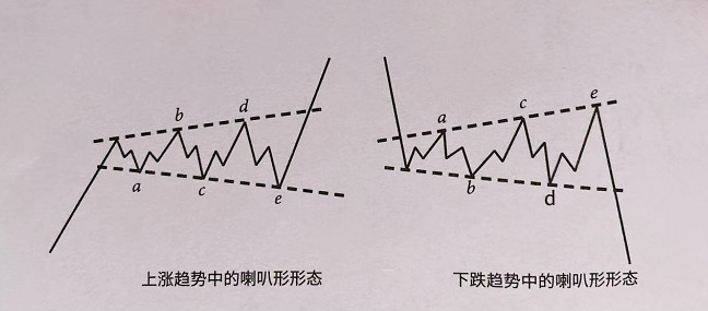 期货技术篇怎么识别喇叭形形态和旗形持续形态