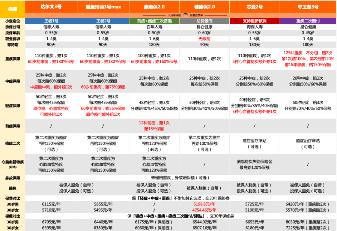 这几款重疾险，再不买就来不及了