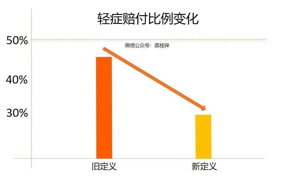 这几款重疾险，再不买就来不及了