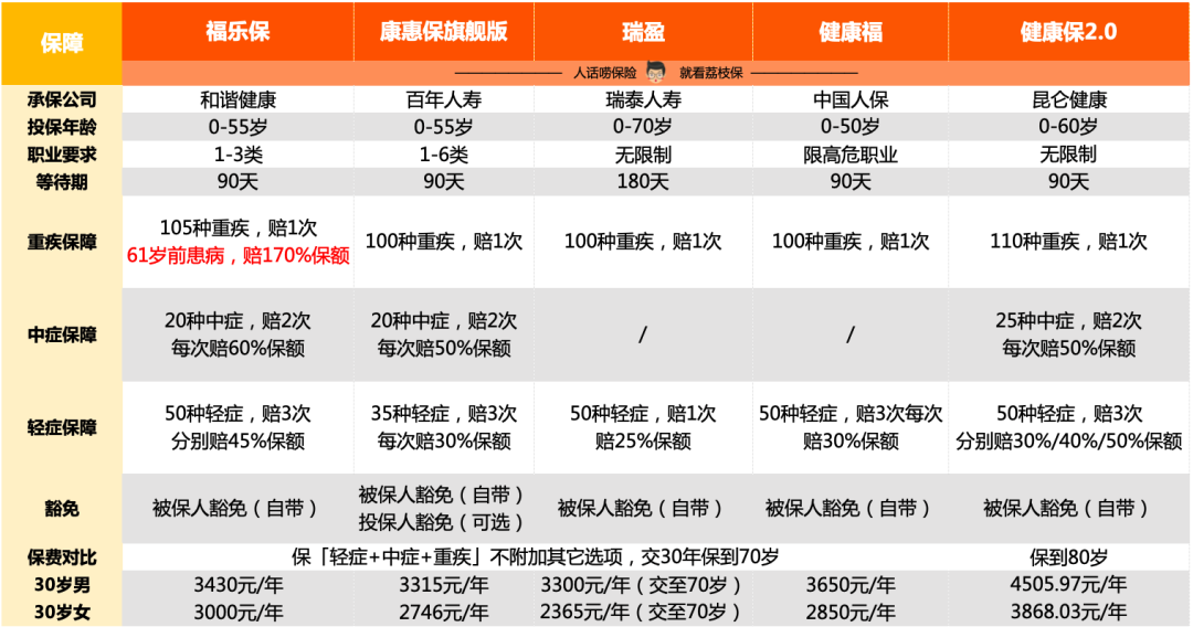 这几款重疾险，再不买就来不及了