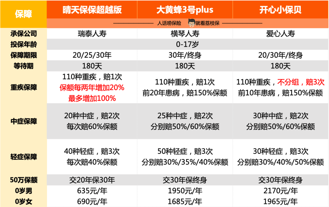 这几款重疾险，再不买就来不及了