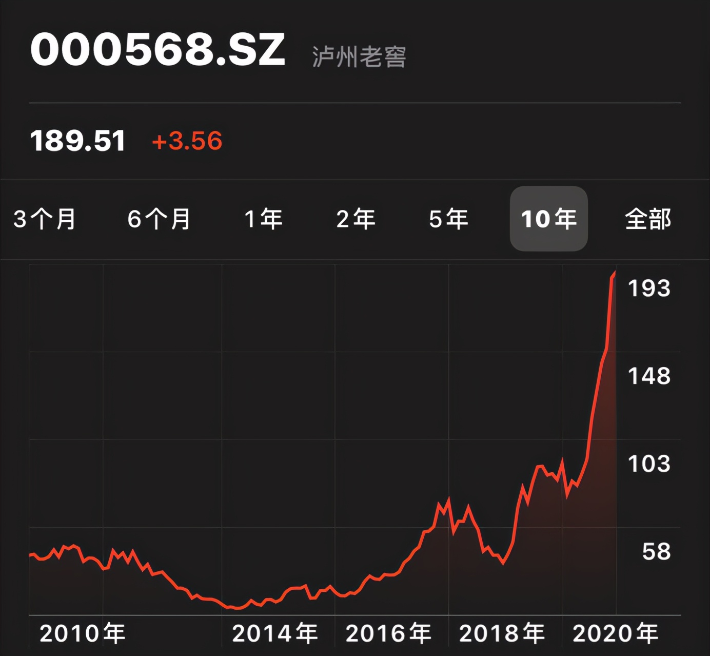 股票 正文 11月11日,泸州老窖股价创历史新高,盘中最高价达195.