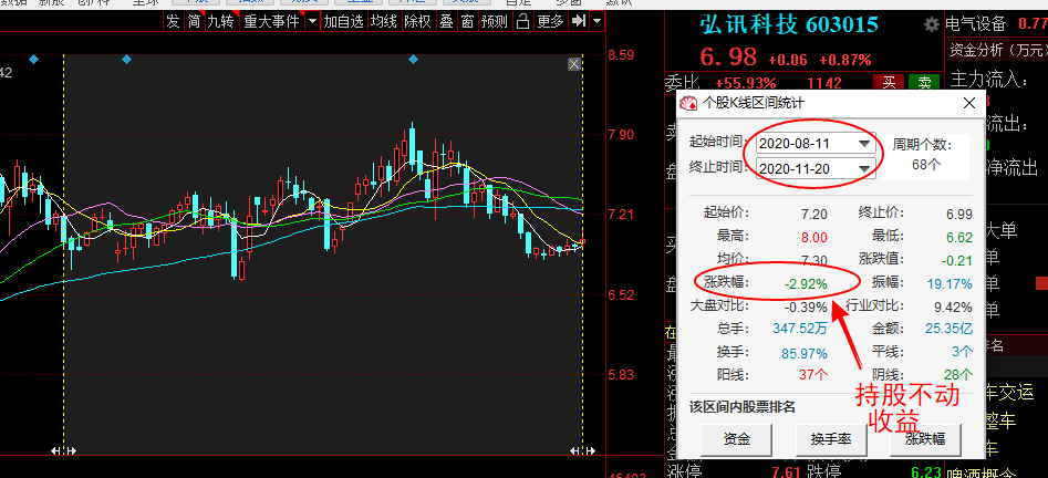 【迅动股票】11月23大盘分析,这几个强势板块的应对策略