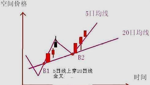 难得说透5日均线乖离率的秘密早点学会庆幸不已