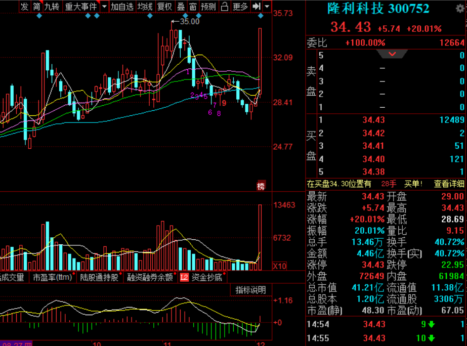 热门个股解读 $隆利科技(300752)