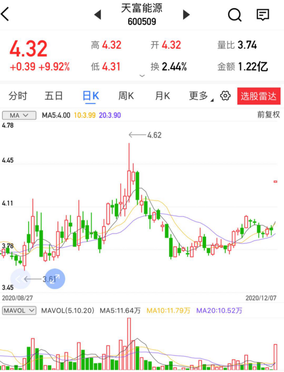 股票 正文 技术分析 今日一字板涨停,macd金叉上穿0轴,资金多头强劲.