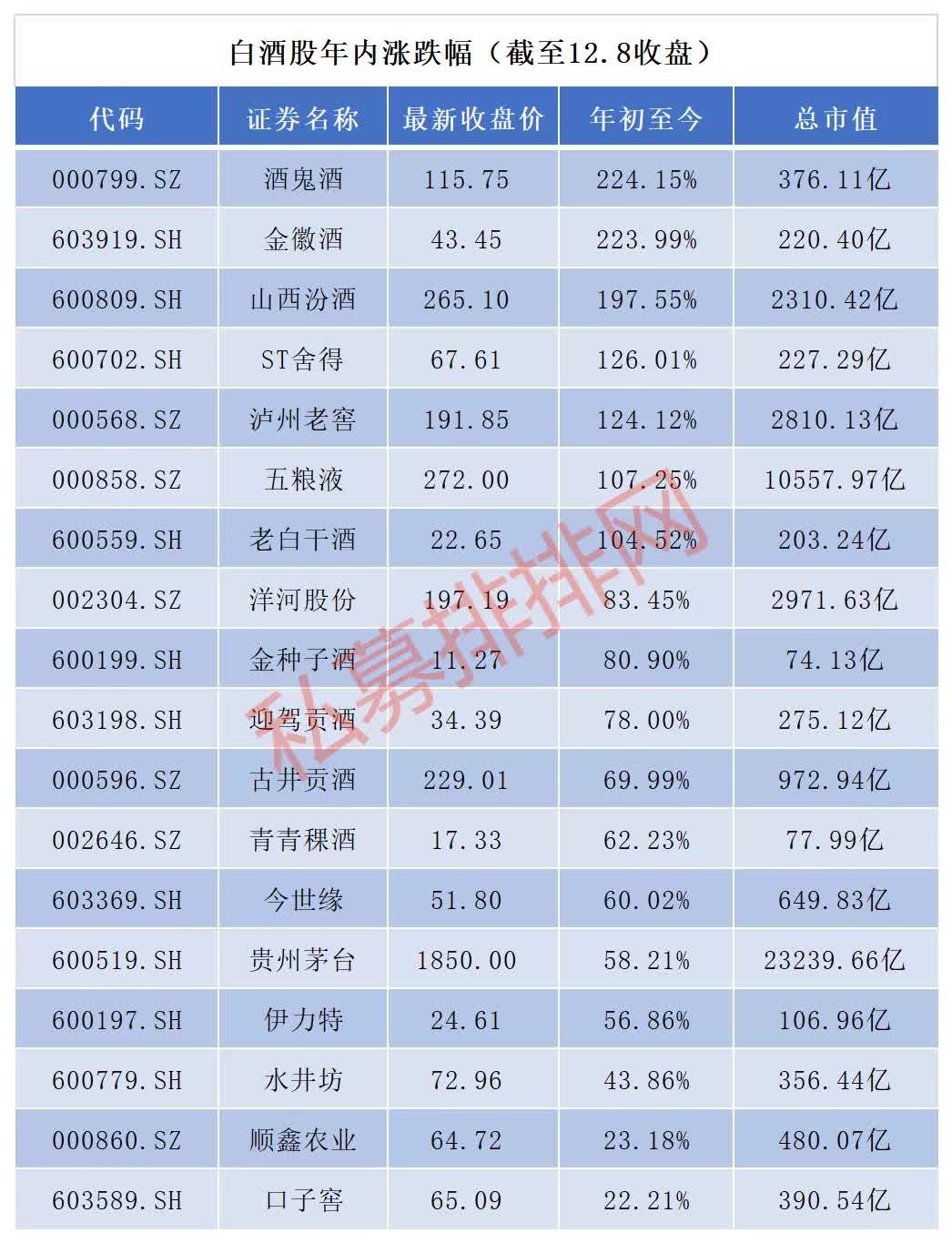 a股市值之王再发威7只白酒股今年翻倍哪些股票涨幅超过茅台