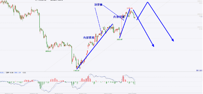 覃连胜1210黄金b浪反弹延后最新黄金白银走势操作建议