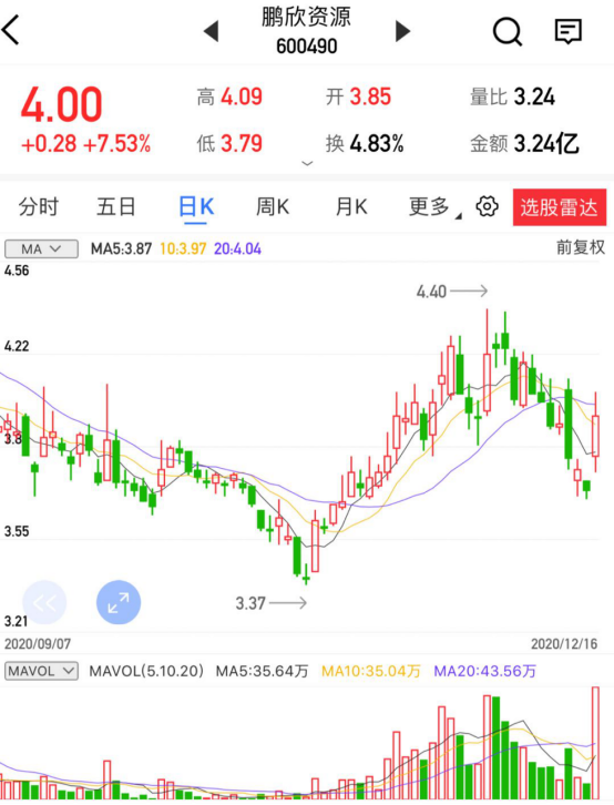 股票 正文 技术分析 今日有色镍领涨,镍是新能源三元电池的一种材料