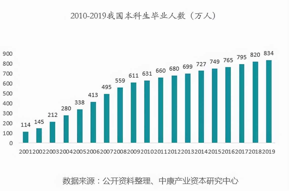 的本科毕业人数不断增加,到2019年达到了834万,高学历人群基数庞大